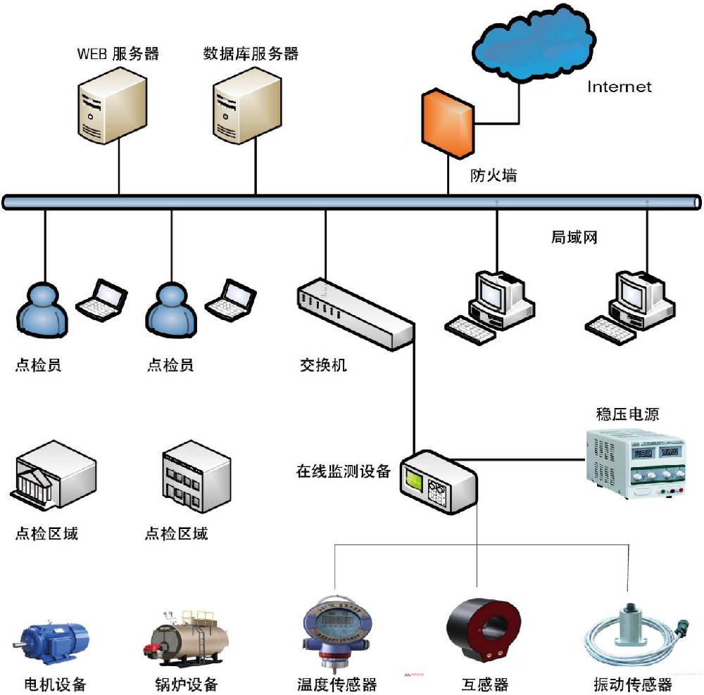 設(shè)備檢測(cè)管理